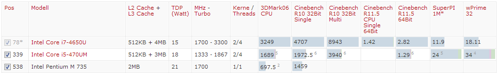 CPU Benchmark P-M vs i7x.PNG